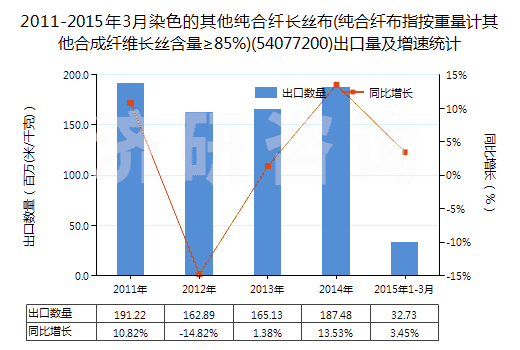 2011-2015年3月染色的其他純合纖長絲布(純合纖布指按重量計其他合成纖維長絲含量≥85%)(54077200)出口量及增速統(tǒng)計